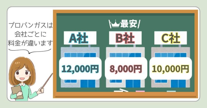 プロパンガス料金　高い理由　節約