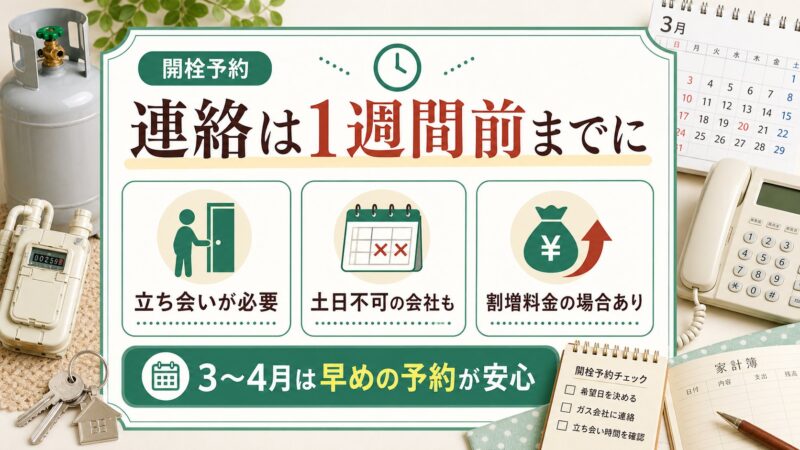 プロパンガスの開栓予約は1週間前までに連絡し立ち会いや土日対応を確認することを説明する図解
