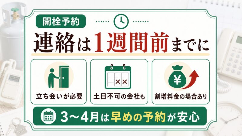 プロパンガスの開栓予約は1週間前までに連絡し立ち会いや土日対応を確認することを説明する図解