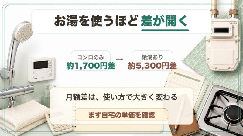 お湯を使うほどプロパンガスと都市ガスの月額差が開き、給湯ありの一人暮らしでは月約5,300円差になることを説明する図解