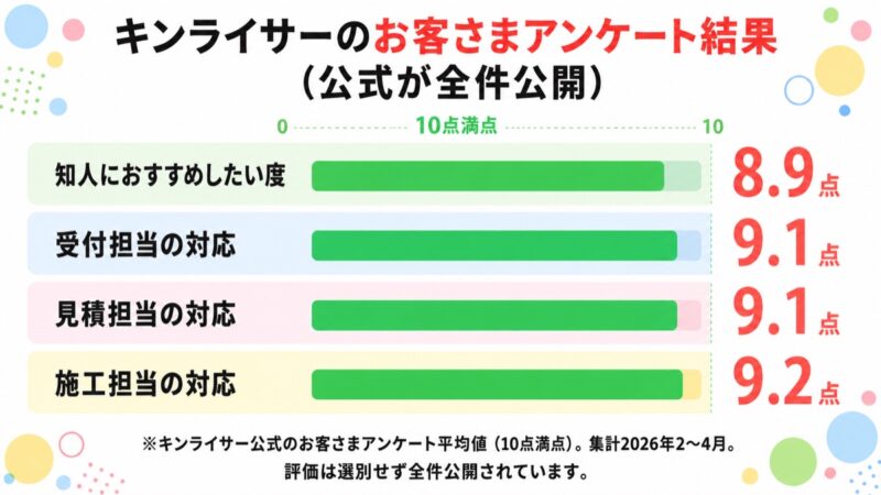 キンライサーのお客さまアンケート結果。知人におすすめしたい度8.9点・受付9.1点・見積9.1点・施工9.2点