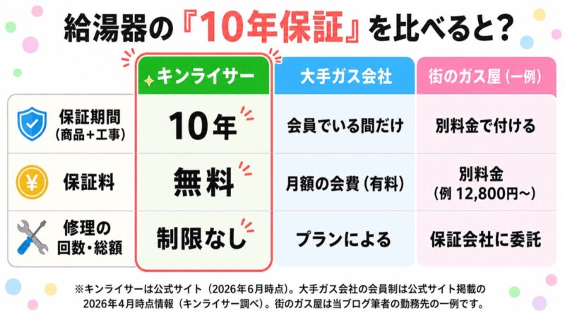 給湯器の10年保証をキンライサー・大手ガス会社・街のガス屋で比較した表