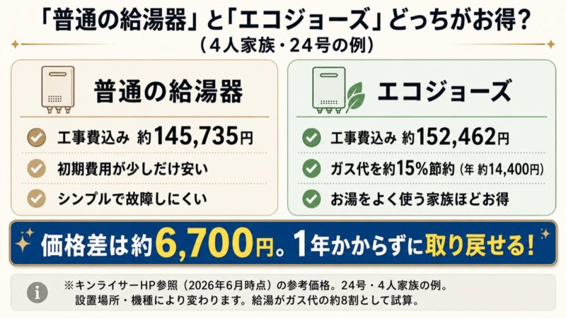 普通の給湯器とエコジョーズの工事費込み価格と元が取れる年数の比較(4人家族・24号の例)