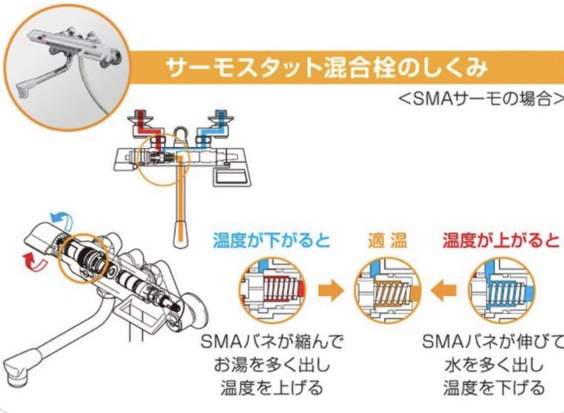 サーモスタット式混合水栓の仕組み