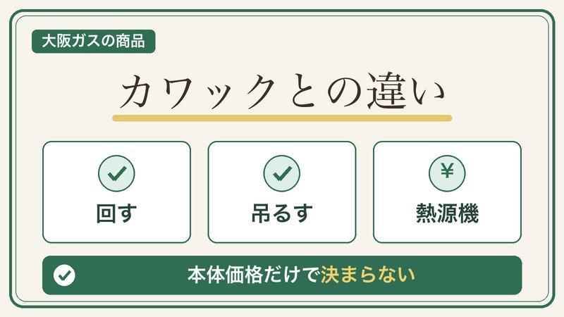 大阪ガスのカワックは吊るして乾かし熱源機が別に必要、乾太くんは回して乾かすという違いを示す図解
