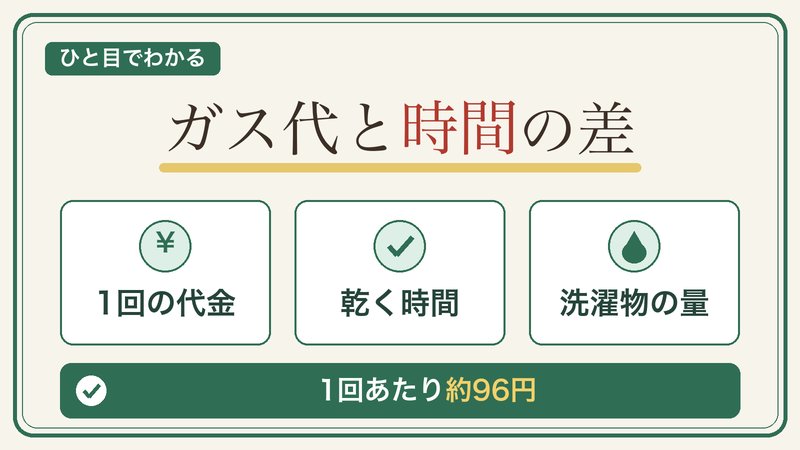 乾太くんと浴室乾燥機の1回あたりのガス代と乾く時間の差を比べる図解。乾太くんは1回あたり約96円