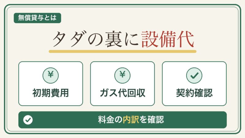 無償貸与では初期費用の設備代を毎月のガス代で回収する仕組みと、料金内訳の確認を示す図解