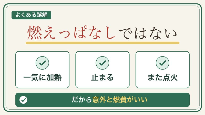 乾太くんは一気に加熱したあとガスが止まり、温度が下がるとまた点火するため燃費がいいことを示す図解