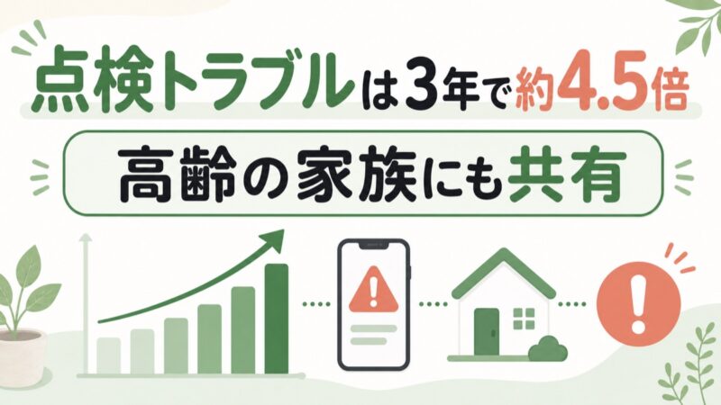 給湯器の点検トラブル相談が3年で約4.5倍に増えたことを示す図解