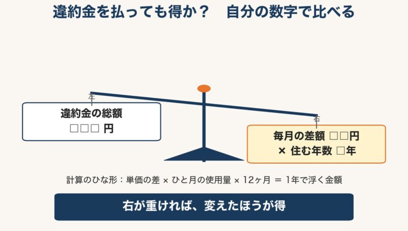 違約金の総額と、毎月の差額×これから住む年数を天秤で比べる記入シート。右が重ければ変えたほうが得