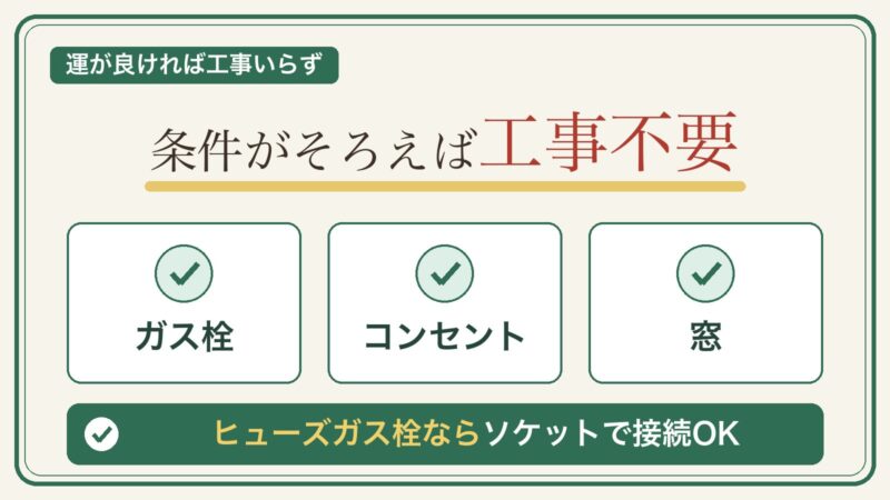 ガス栓・コンセント・窓の条件がそろえば工事不要。ヒューズガス栓ならソケットで接続できる