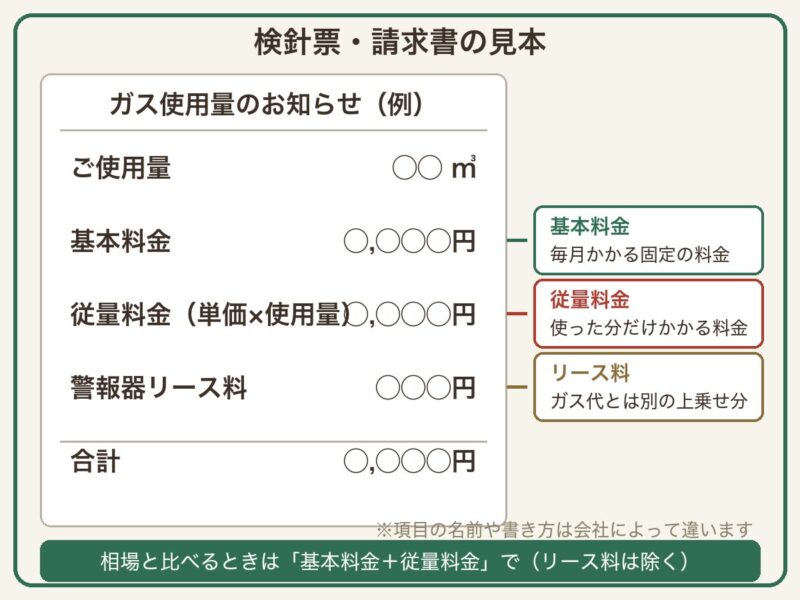 検針票・請求書の見本。基本料金は毎月固定、従量料金は使った分だけ、警報器リース料はガス代とは別の上乗せ分という3つの料金の意味を示した図解