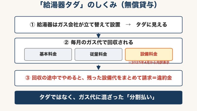無償貸与のしくみの図解。給湯器代はガス代に混ざった分割払いで、回収の途中でやめると残った設備代が違約金として請求される