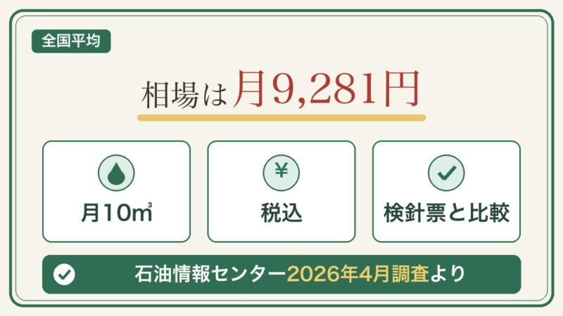 プロパンガスを月10立方メートル使用した場合の全国相場9,281円を示す図解