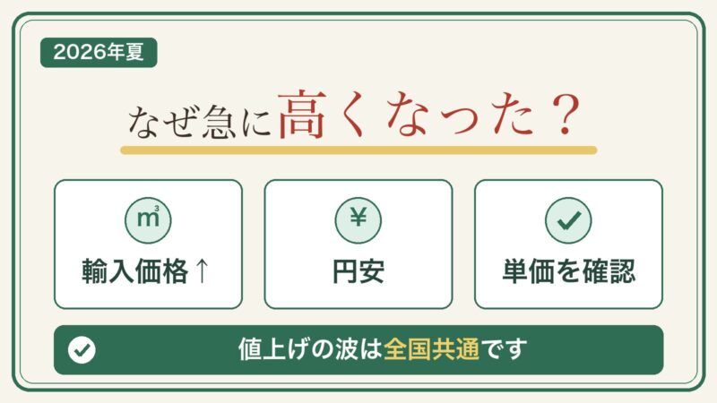 2026年夏にプロパンガスが急に高くなった理由(輸入価格の上昇と円安)を示す図解