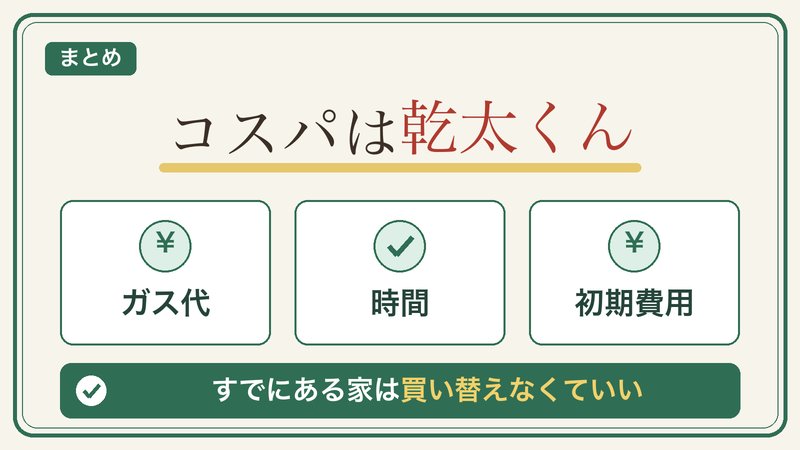 ガス代と時間は乾太くんが有利だが初期費用は高く、すでに浴室乾燥機がある家は買い替えなくていいことを示すまとめ図解