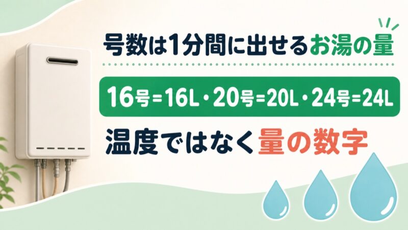 給湯器の16号・20号・24号が1分間に出せるお湯の量を示す図解